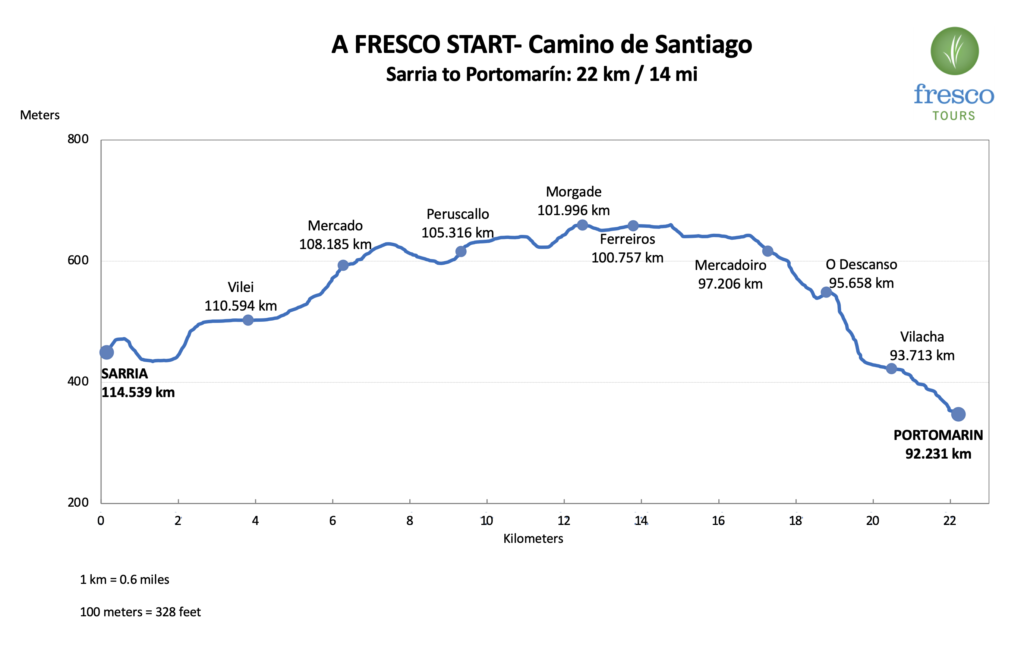 Elevation Profile for the Sarria to Portomarín stage on the Camino de Santiago