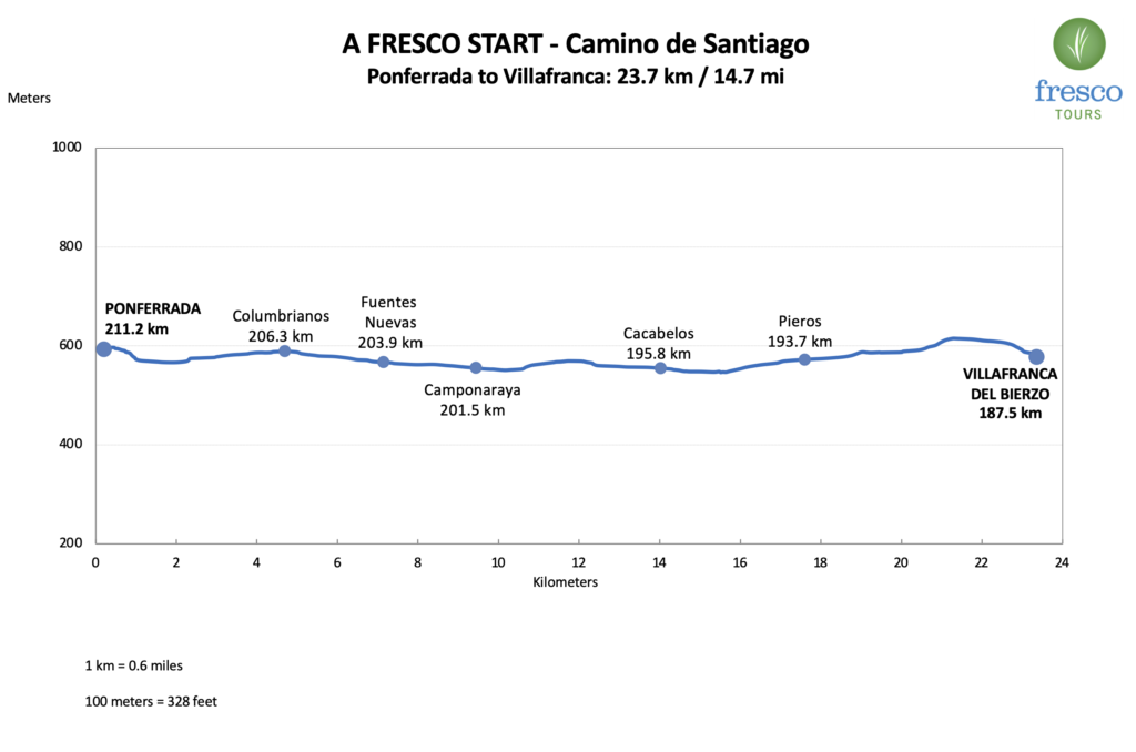 Elevation Profile for the Ponferrada to Villafranca del Bierzo stage on the Camino de Santiago