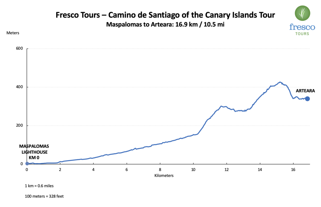 Elevation Profile for the Maspalomas to Arteara stage on the Camino de Santiago of the Canary Islands
