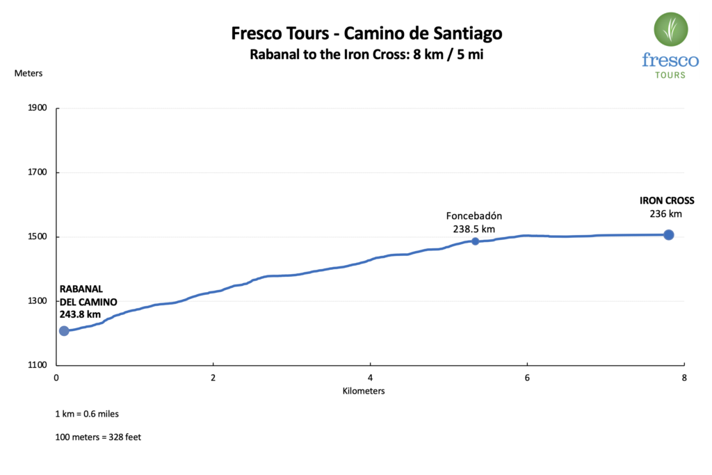 Elevation Profile for the Rabanal del Camino to the Iron Cross stage on the Camino de Santiago