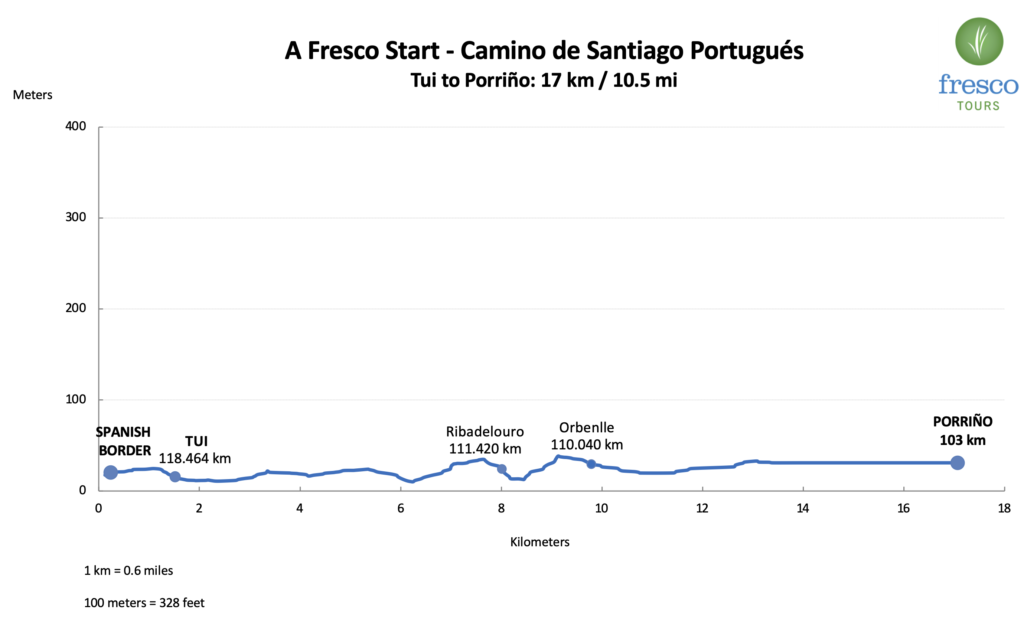 Elevation Profile for the Tui to Porriño stage on the Camino de Santiago