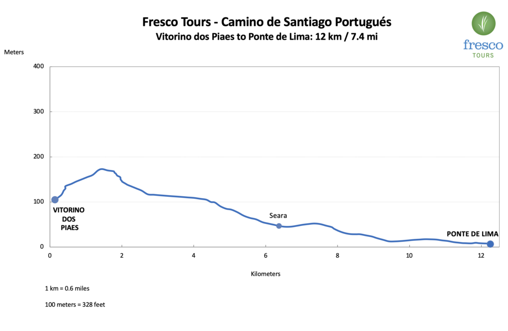 Elevation Profile for the Vitorino to Ponte de Lima stage on the Camino Portugués