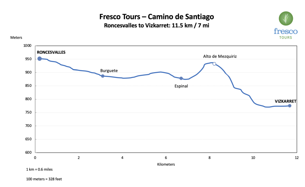 Elevation Profile for the Roncesvalles to Vizkarret stage on the Camino Horizons tour