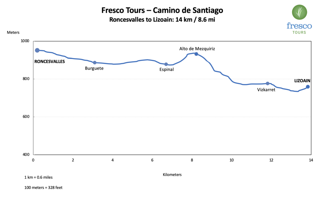 Elevation Profile for the Roncesvalles to Lizoain stage on the Camino de Santiago