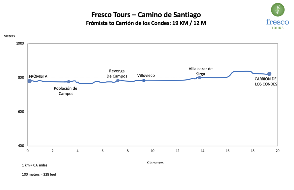 Elevation Profile for the Frómista to Carrión de los Condes stage on the Camino de Santiago