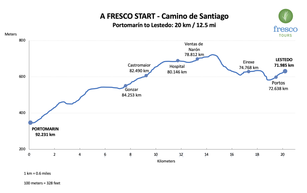 Elevation Profile for the Portomarín to Lestedo stage on the Camino de Santiago