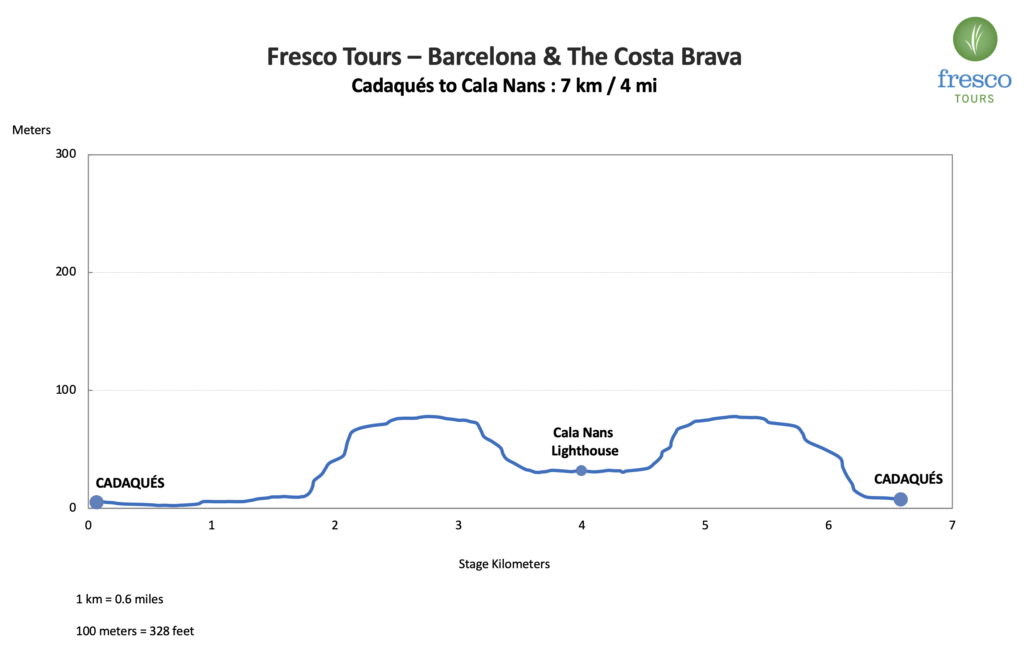 Elevation Profile for the Cadaqués to Cala Nans stage on the Camino de Ronda & Costa Brava Tour