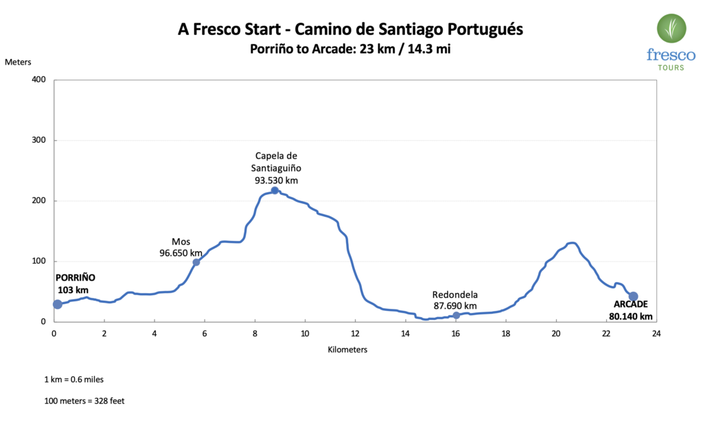 Elevation Profile for the Porriño to Arcade stage on the Camino de Santiago