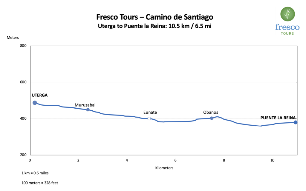 Elevation Profile for the Uterga to Puente la Reina stage on the Camino Horizons tour