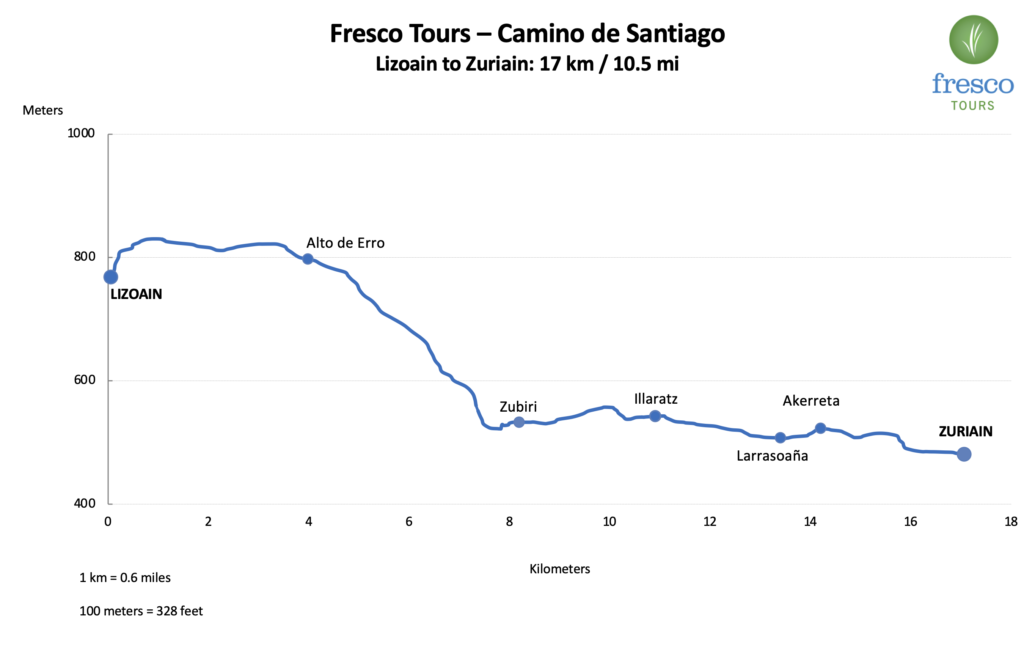 Elevation Profile for the Lizoain to Zuriain stage on the Camino de Santiago