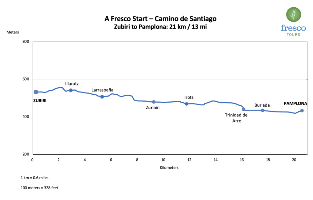 Elevation Profile for the Zubiri to Pamplona stage on the Camino de Santiago
