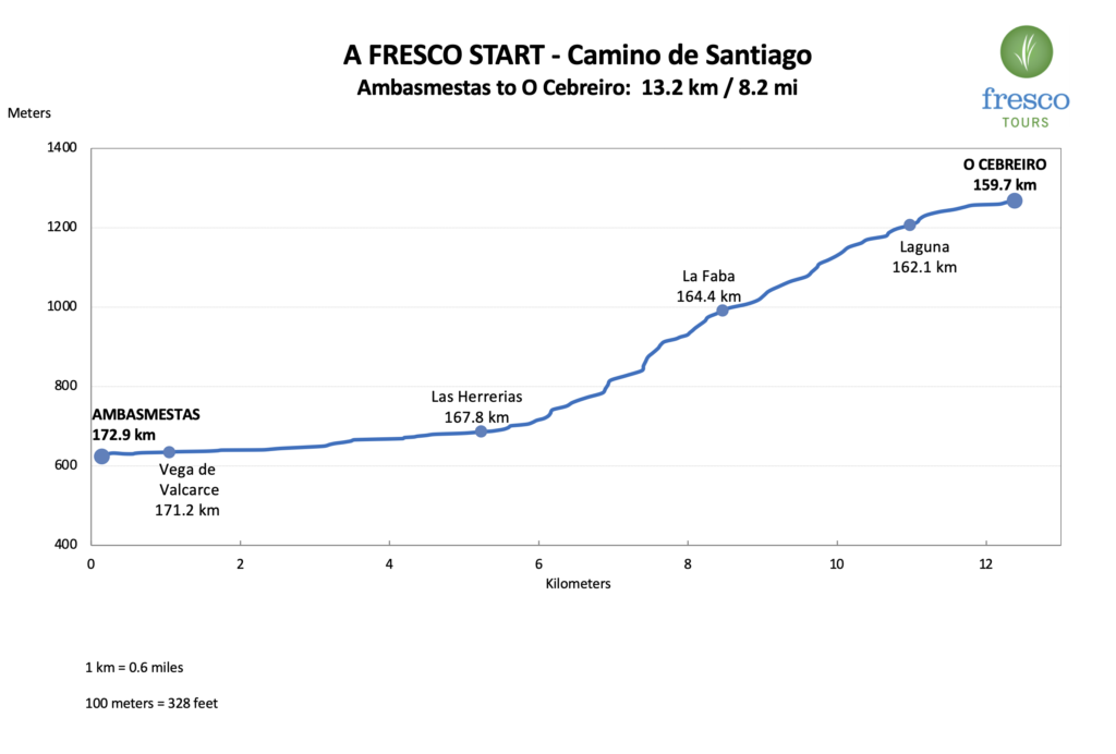 Elevation Profile for the Ambasmestas to Cebreiro stage on the Camino de Santiago