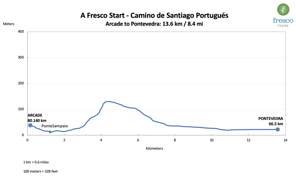 Elevation Profile for the Arcade to Pontevedra stage on the Camino de Santiago