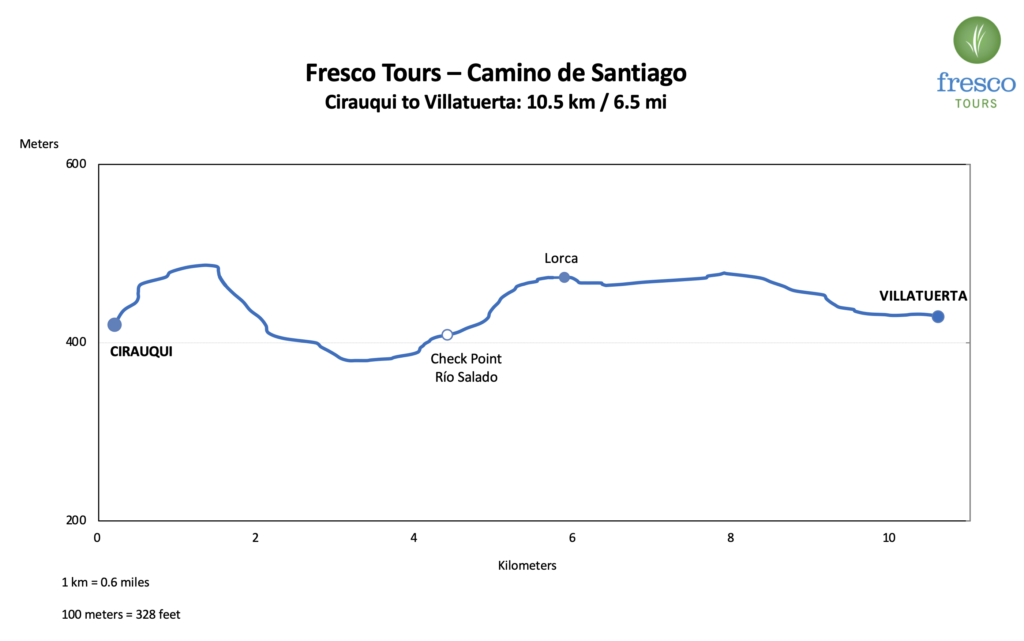 Elevation Profile for the Cirauqui to Villatuerta stage on the Camino Horizons tour