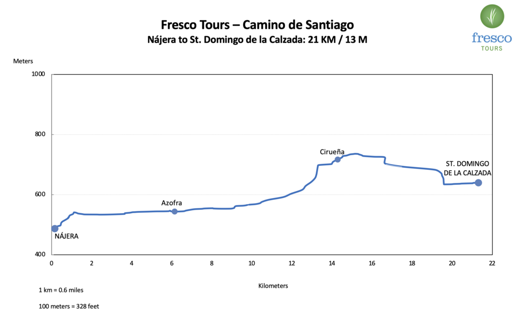 Elevation Profile for the Nájera to Santo Domingo de la Calzada stage on the Camino de Santiago