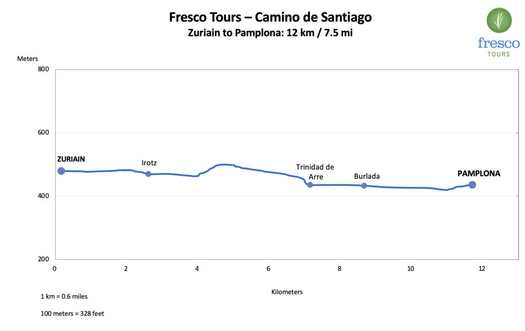 Elevation Profile for the Zuriain to Pamplona stage on the Camino de Santiago
