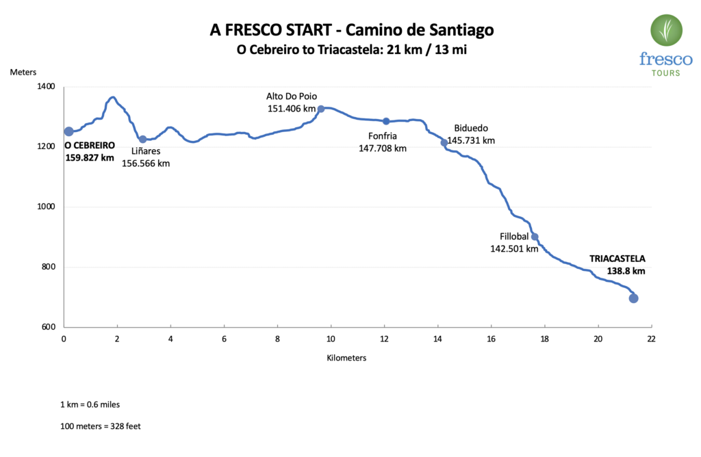 Elevation Profile for the O Cebreiro to Triacastela stage on the Camino de Santiago