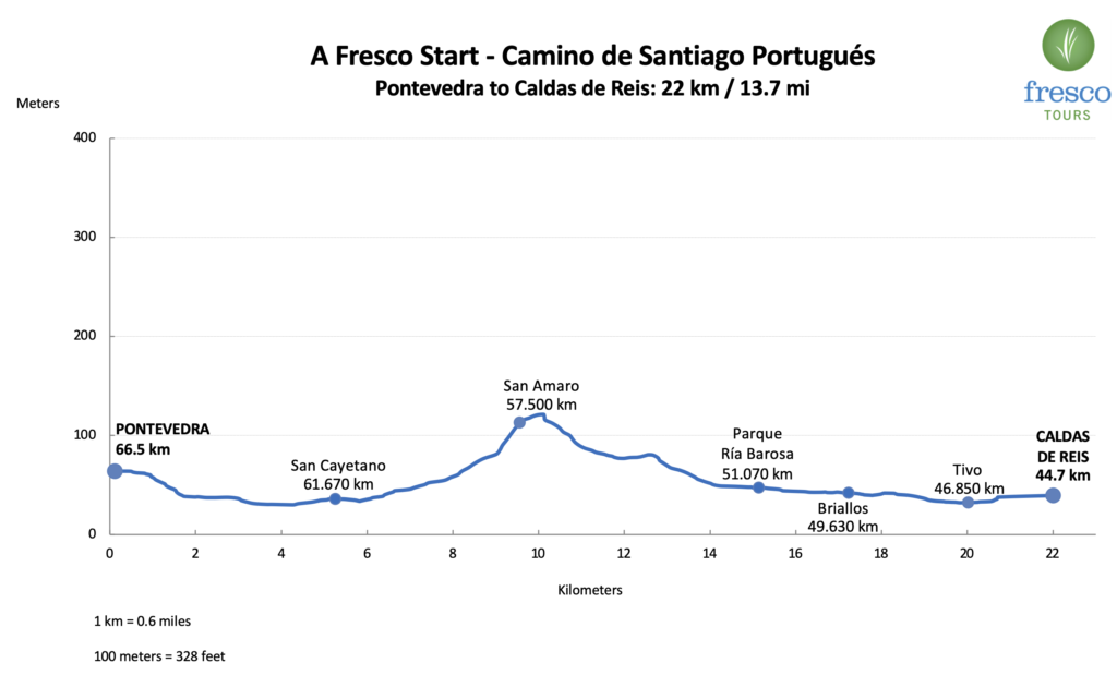 Elevation Profile for the Pontevedra to Caldas de Reis stage on the Camino de Santiago