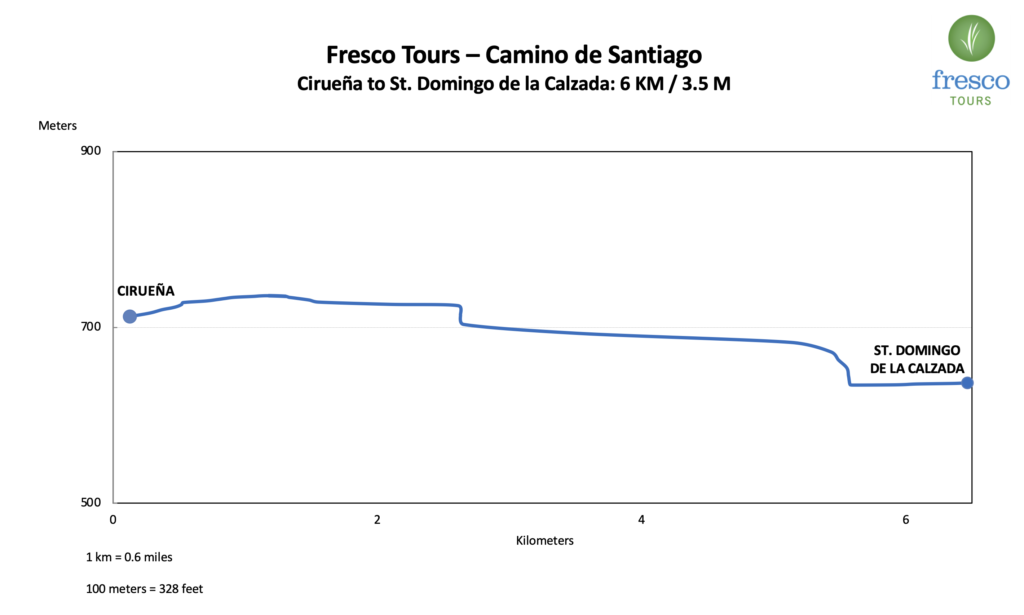 Elevation Profile for the Cirueña to Santo Domingo de la Calzada stage on the Camino Horizons tour