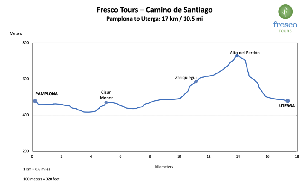 Elevation Profile for the Pamplona to Uterga stage on the Camino de Santiago