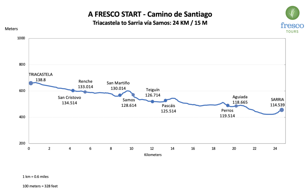 Elevation Profile for the Triacastela to Sarria stage (via Samos) on the Camino de Santiago
