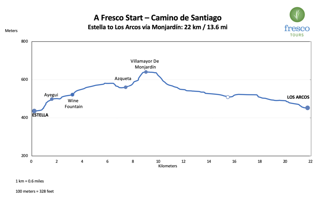 Elevation Profile for the Estella to Los Arcos stage on the Camino de Santiago