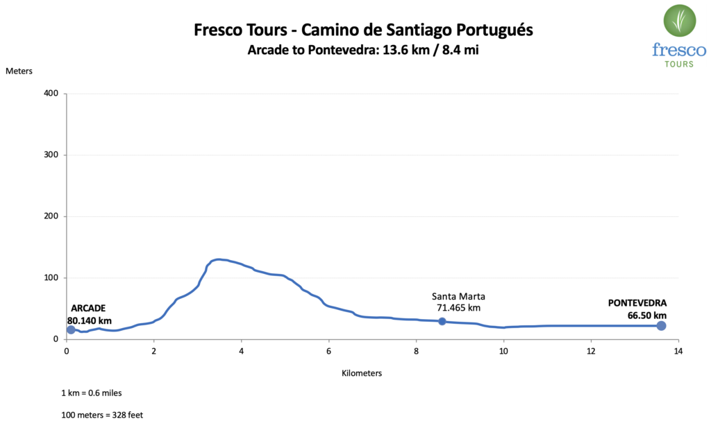 Elevation Profile for the Arcade to Pontevedra stage on the Camino Portugués