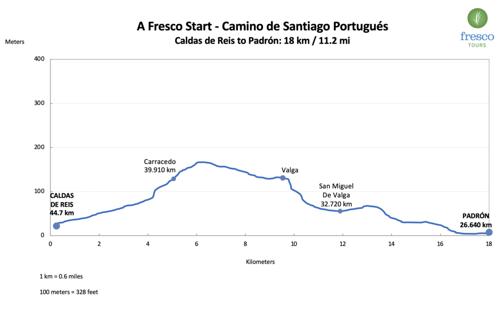 Elevation Profile for the Caldas de Reis to Padrón stage on the Camino de Santiago