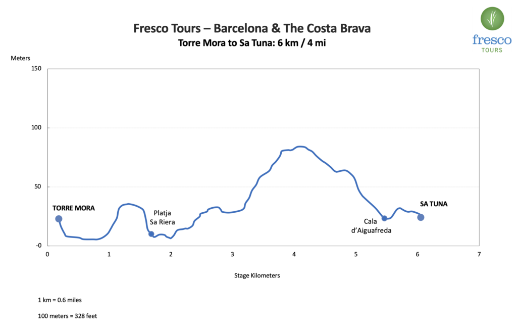 Elevation Profile for the Torre Mora to Sa Tuna stage on the Camino de Ronda & Costa Brava Tour