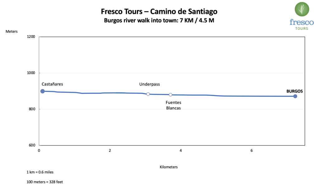 Elevation Profile for the Burgos river walk stage on the Camino Horizons tour