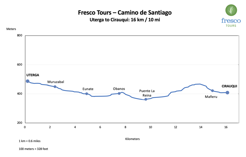 Elevation Profile for the Uterga to Cirauqui stage on the Camino de Santiago