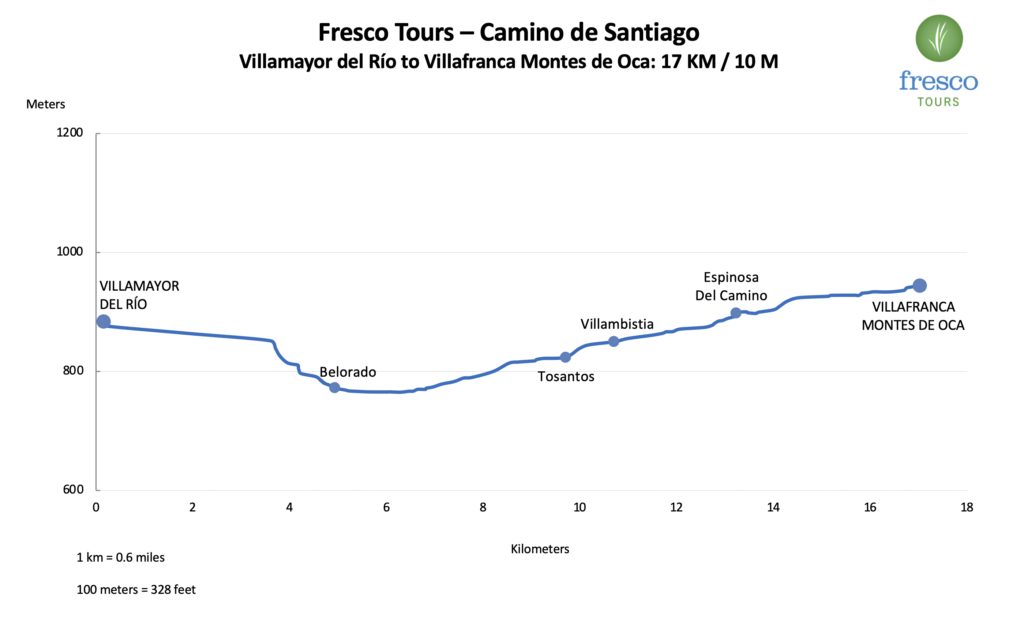 Elevation Profile for the Villamayor del Río to Montes Oca stage on the Camino de Santiago