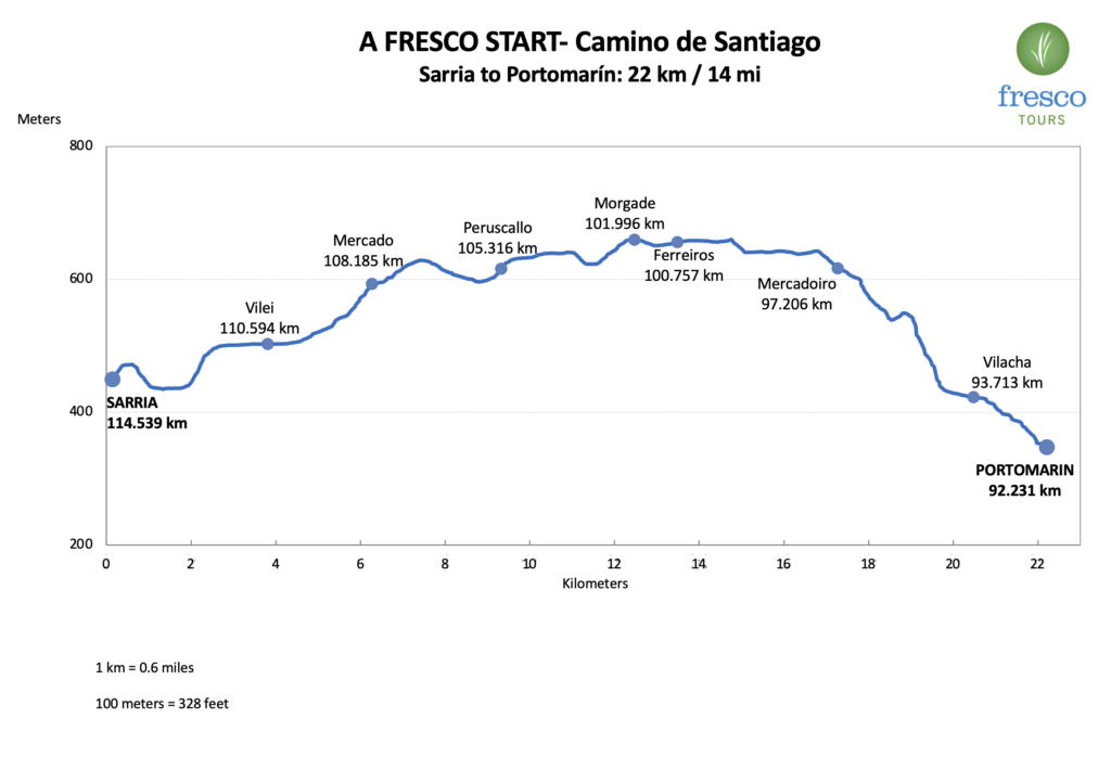 Elevation Profile for the Sarria to Portomarín stage on the Camino de Santiago