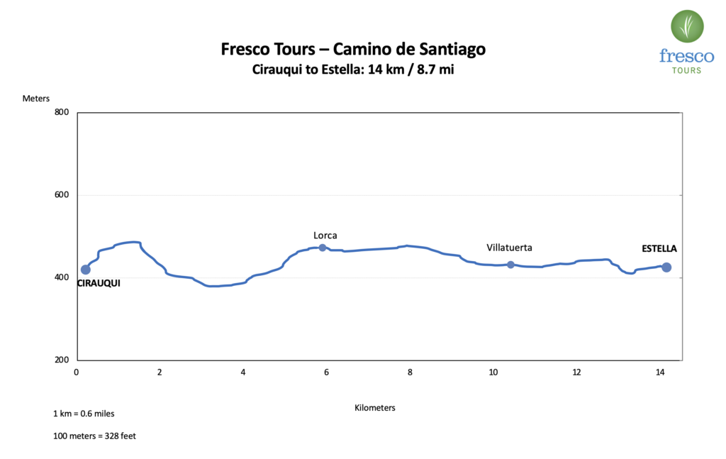Elevation Profile for the Cirauqui to Estella stage on the Camino de Santiago