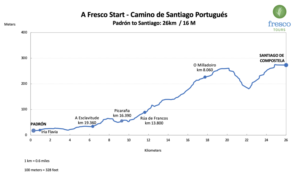 Elevation Profile for the Padrón to Santiago de Compostela stage on the Camino de Santiago