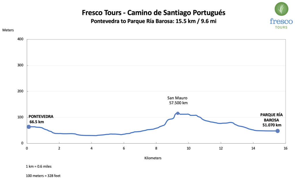 Elevation Profile for the Pontevedra to Ría Barosa stage on the Camino Portugués