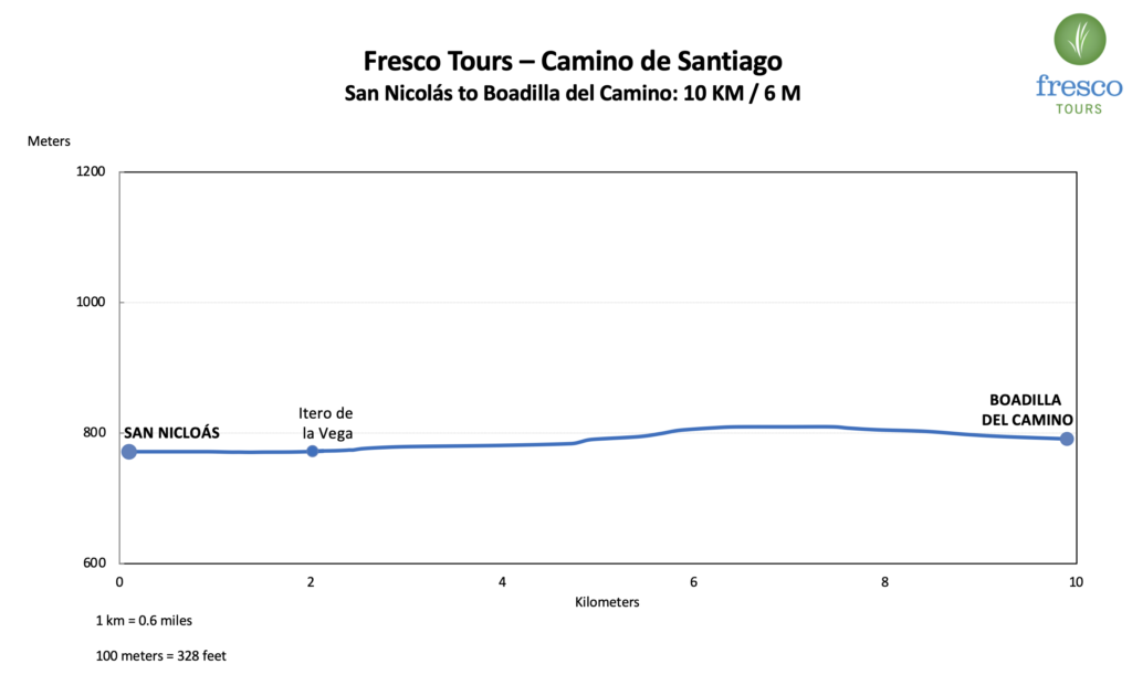 Elevation Profile for the San Nicolás to Boadilla del Camino stage on the Camino Horizons tour