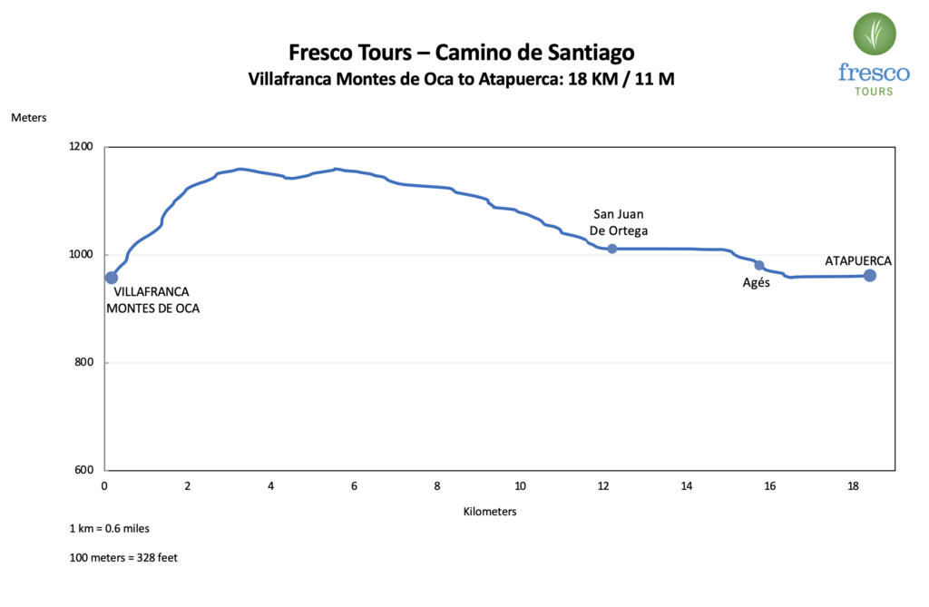 Elevation Profile for the Montes Oca to Atapuerca stage on the Camino de Santiago