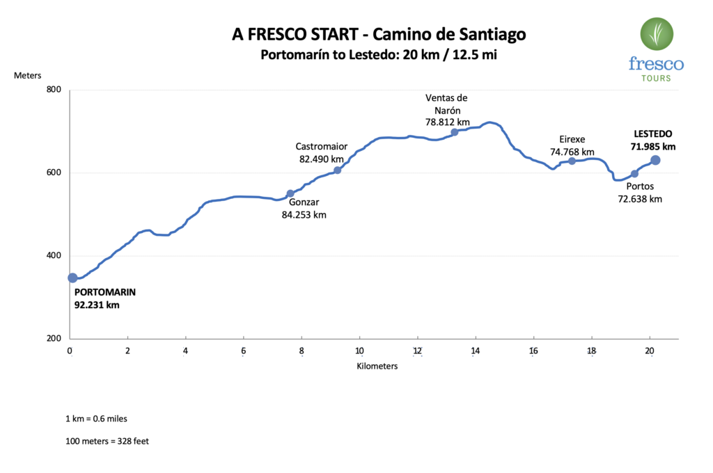 Elevation Profile for the Portomarín to Lestedo stage on the Camino de Santiago