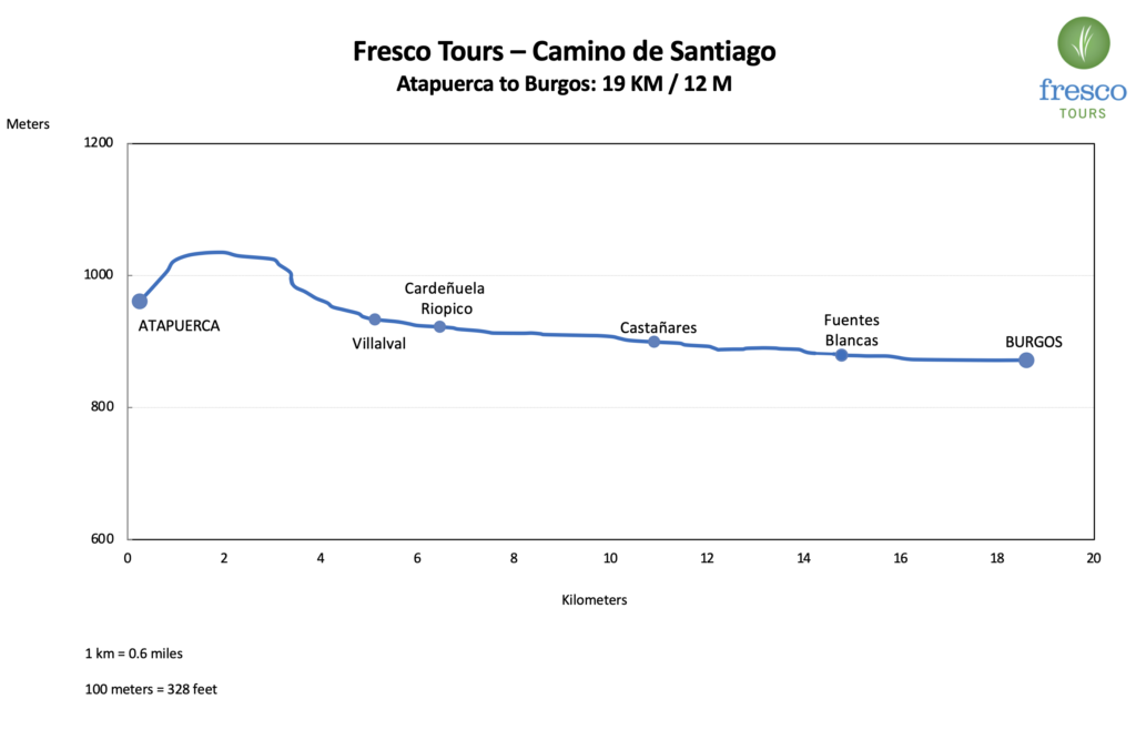Elevation Profile for the Atapuerca to Burgos stage on the Camino de Santiago