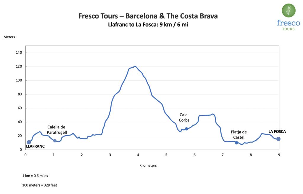 Elevation Profile for the Llafranc to La Fosca stage on the Camino de Ronda & Costa Brava Tour