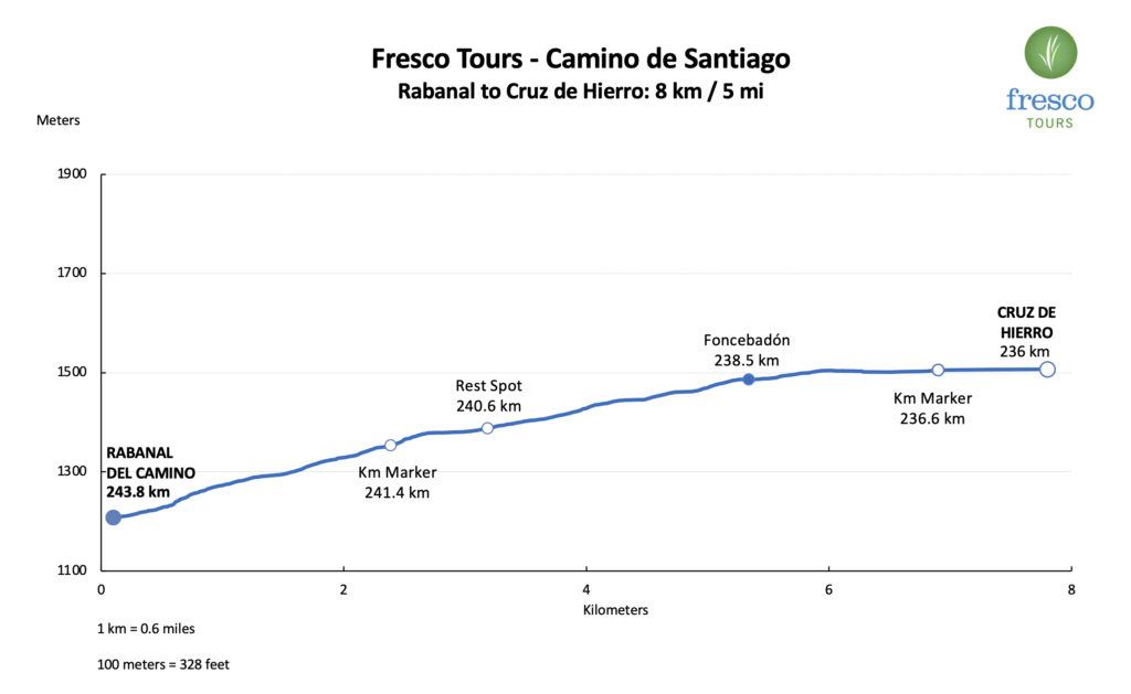 Elevation Profile for the Rabanal to Cruz de Hierro stage on the Camino Horizons tour