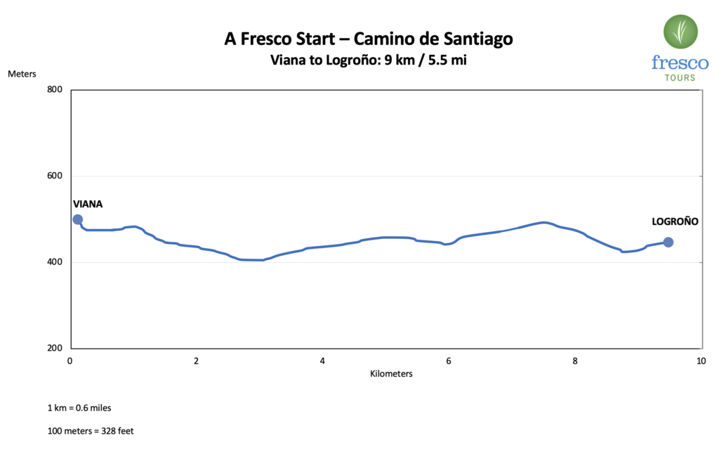 Elevation Profile for the Viana to Logroño stage on the Camino de Santiago