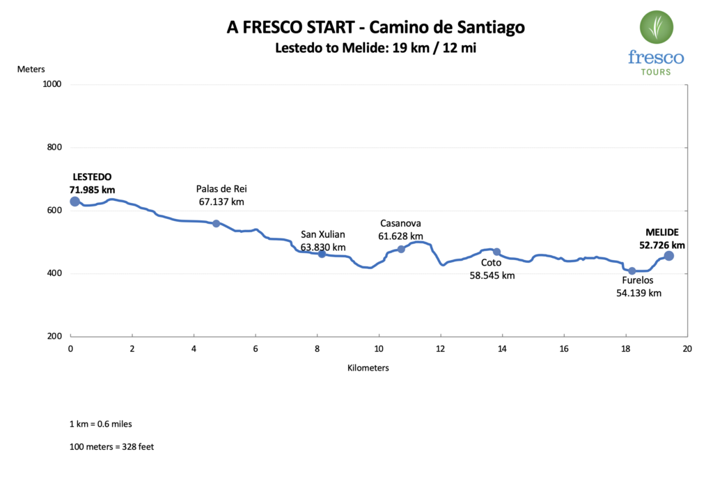 Elevation Profile for the Lestedo to Melide stage on the Camino de Santiago