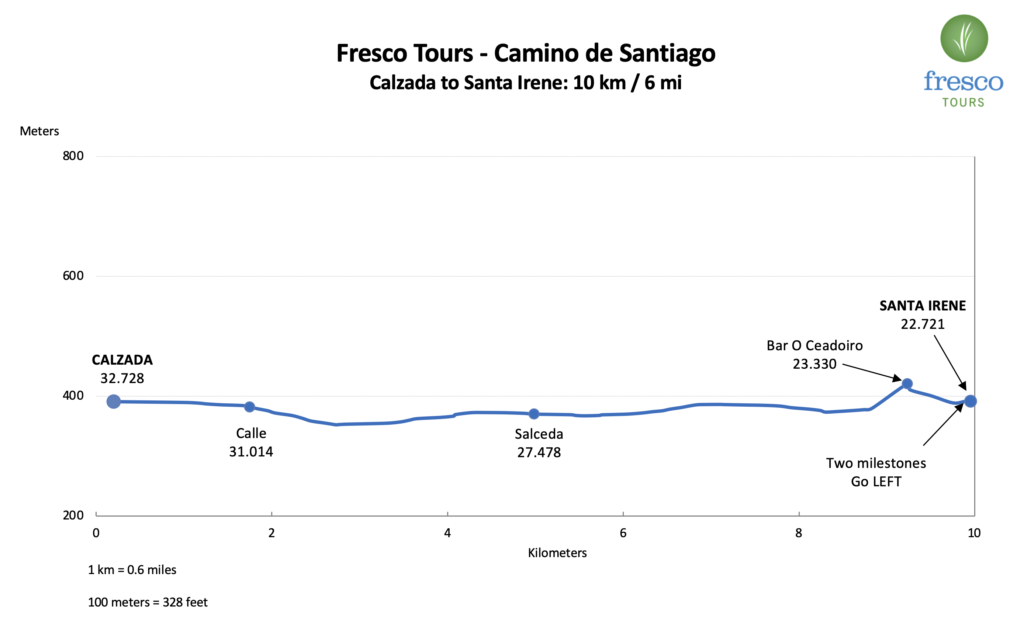 Elevation Profile for the Calzada to Santa Irene stage on the Camino Horizons tour