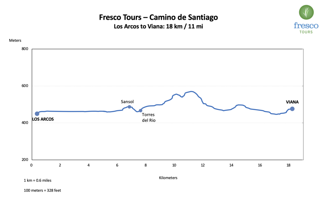 Elevation Profile for the Los Arcos to Viana stage on the Camino de Santiago