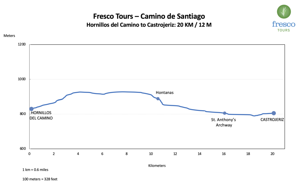 Elevation Profile for the Hornillos to Castrojeriz stage on the Camino de Santiago