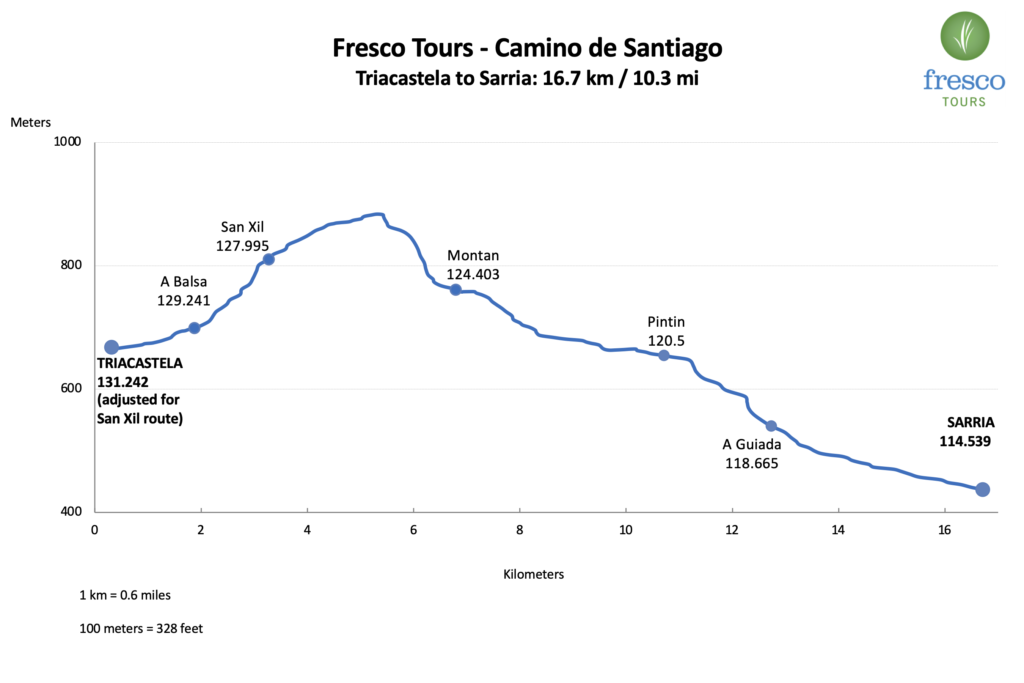Elevation Profile for the Triacastela to Sarria stage on the Camino de Santiago