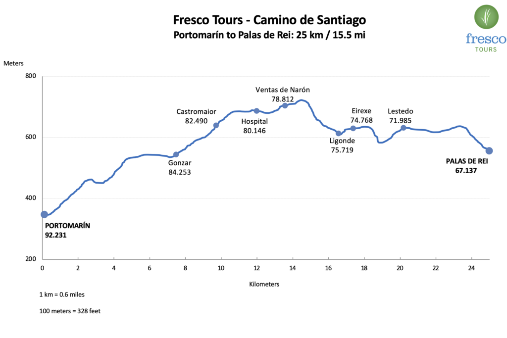 Elevation Profile for the Portomarín to Palas de Rei stage on the Camino de Santiago